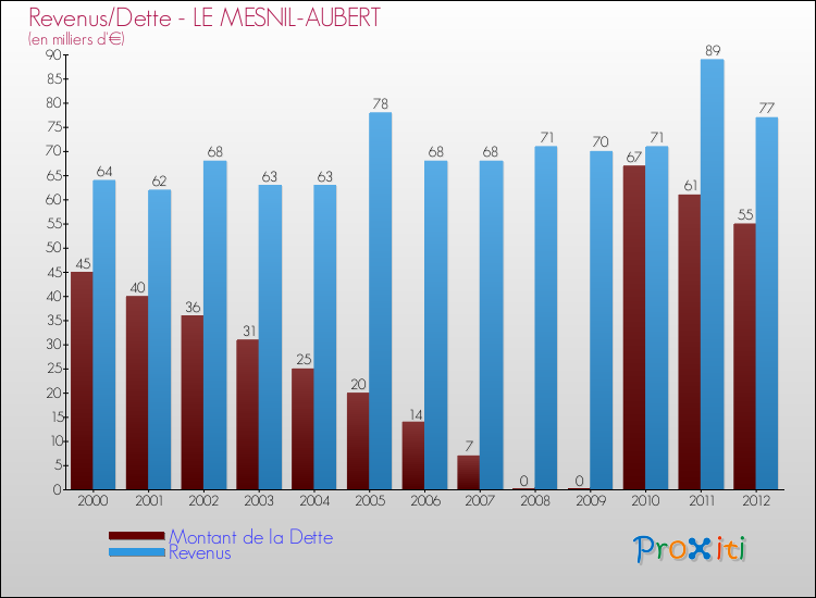 Evolution comparée de la dette et des revenus pour la commune de LE MESNIL-AUBERT de 2000 à 2012 Comparaison de la dette et des revenus pour LE MESNIL-AUBERT de 2000 à 2012