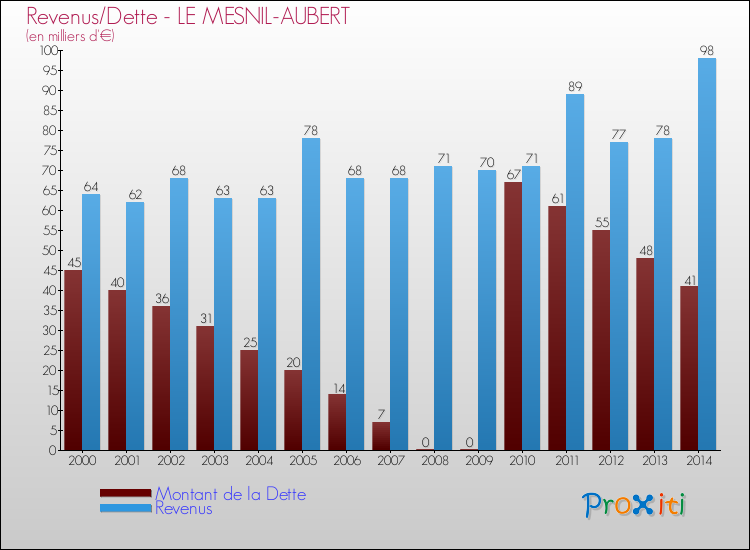 Evolution comparée de la dette et des revenus pour la commune de LE MESNIL-AUBERT de 2000 à 2014 Comparaison de la dette et des revenus pour LE MESNIL-AUBERT de 2000 à 2014