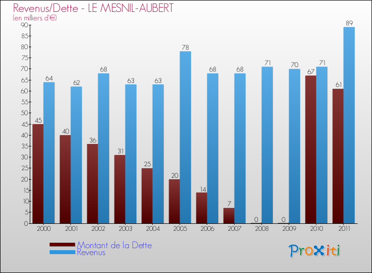 Evolution comparée de la dette et des revenus pour la commune de LE MESNIL-AUBERT de 2000 à 2011 Comparaison de la dette et des revenus pour LE MESNIL-AUBERT de 2000 à 2011