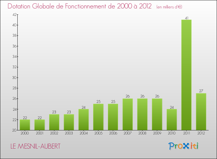 Evolution du montant de la Dotation Globale de Fonctionnement pour la commune de LE MESNIL-AUBERT de 2000 à 2012 Evolution du montant de la Dotation Globale de Fonctionnement pour LE MESNIL-AUBERT de 2000 à 2012