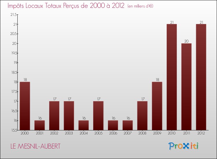 Evolution des Impôts Locaux pour la commune de LE MESNIL-AUBERT de 2000 à 2012 Evolution des Impôts Locaux pour LE MESNIL-AUBERT de 2000 à 2012