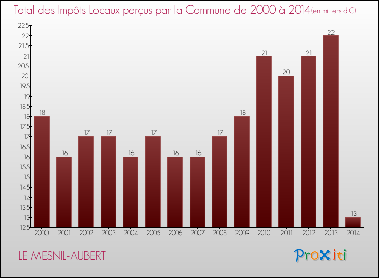 Evolution des Impôts Locaux pour la commune de LE MESNIL-AUBERT de 2000 à 2014 Evolution des Impôts Locaux pour LE MESNIL-AUBERT de 2000 à 2014