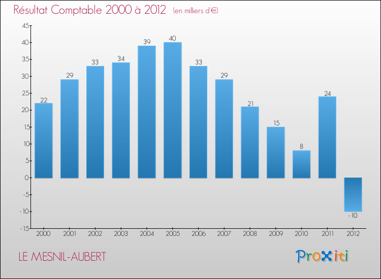 Evolution du résultat comptable pour la commune de LE MESNIL-AUBERT de 2000 à 2012 Evolution du résultat comptable pour LE MESNIL-AUBERT de 2000 à 2012