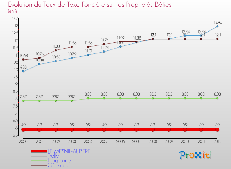 Evolution du taux de la taxe foncière sur le bati pour LE MESNIL-AUBERT et les communes proches de 2000 à 2012 Comparaison des taux de taxe foncière sur le bati pour LE MESNIL-AUBERT et les communes voisines de 2000 à 2012