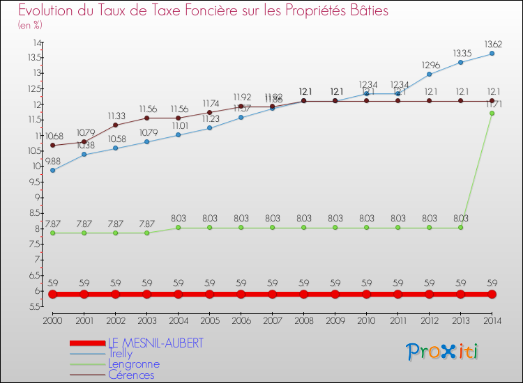 Evolution du taux de la taxe foncière sur le bati pour LE MESNIL-AUBERT et les communes proches de 2000 à 2014 Comparaison des taux de taxe foncière sur le bati pour LE MESNIL-AUBERT et les communes voisines de 2000 à 2014