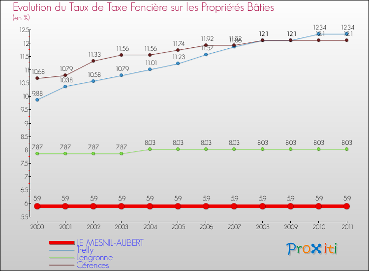 Evolution du taux de la taxe foncière sur le bati pour LE MESNIL-AUBERT et les communes proches Comparaison des taux de taxe foncière sur le bati pour LE MESNIL-AUBERT et les communes voisines