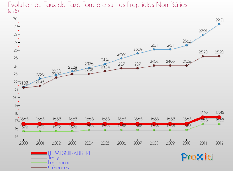 Evolution du taux de la taxe foncière sur les immeubles et terrains non batis pour LE MESNIL-AUBERT et les communes proches de 2000 à 2012 Comparaison des taux de la taxe foncière sur les immeubles et terrains non batis pour LE MESNIL-AUBERT et les communes voisines de 2000 à 2012