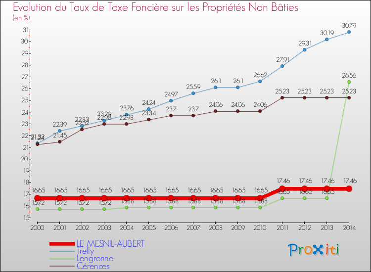 Evolution du taux de la taxe foncière sur les immeubles et terrains non batis pour LE MESNIL-AUBERT et les communes proches de 2000 à 2014 Comparaison des taux de la taxe foncière sur les immeubles et terrains non batis pour LE MESNIL-AUBERT et les communes voisines de 2000 à 2014