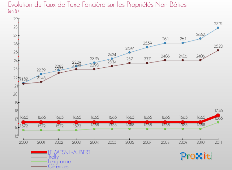 Evolution du taux de la taxe foncière sur les immeubles et terrains non batis pour LE MESNIL-AUBERT et les communes proches Comparaison des taux de la taxe foncière sur les immeubles et terrains non batis pour LE MESNIL-AUBERT et les communes voisines