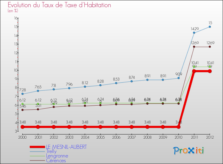 Evolution du taux de la taxe d'habitation pour LE MESNIL-AUBERT et les communes proches Comparaison des taux de la taxe d'habitation pour LE MESNIL-AUBERT et les communes voisines