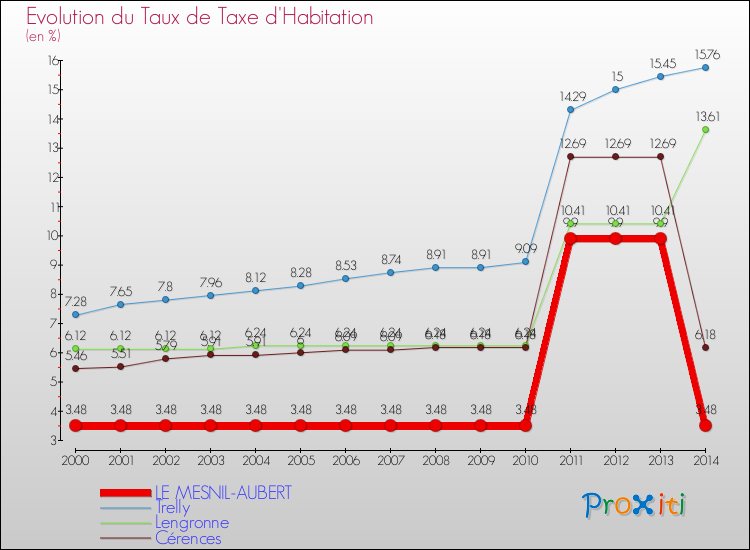 Evolution du taux de la taxe d'habitation pour LE MESNIL-AUBERT et les communes proches de 2000 à 2014 Comparaison des taux de la taxe d'habitation pour LE MESNIL-AUBERT et les communes voisines de 2000 à 2014