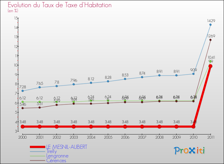 Evolution du taux de la taxe d'habitation pour LE MESNIL-AUBERT et les communes proches Comparaison des taux de la taxe d'habitation pour LE MESNIL-AUBERT et les communes voisines