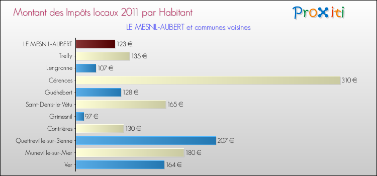 Montant des impôts locaux par Habitant pour LE MESNIL-AUBERT et les communes proches Comparaison des impôts locaux par habitant pour LE MESNIL-AUBERT et les communes voisines