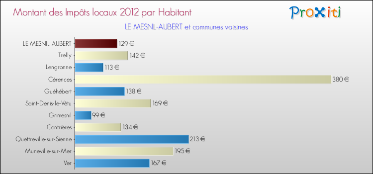 Montant des impôts locaux par Habitant pour LE MESNIL-AUBERT et les communes proches Comparaison des impôts locaux par habitant pour LE MESNIL-AUBERT et les communes voisines