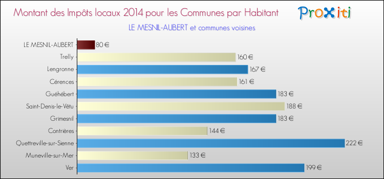Montant des impôts locaux par Habitant pour LE MESNIL-AUBERT et les communes proches en 2014 Comparaison des impôts locaux par habitant pour LE MESNIL-AUBERT et les communes voisines en 2014