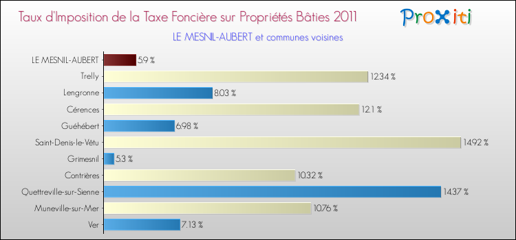 Taux d'imposition de la taxe foncière sur le bati 2011 pour LE MESNIL-AUBERT et les communes proches Comparaison des taux d'imposition de la taxe foncière sur le bati 2011 pour LE MESNIL-AUBERT et les communes voisines