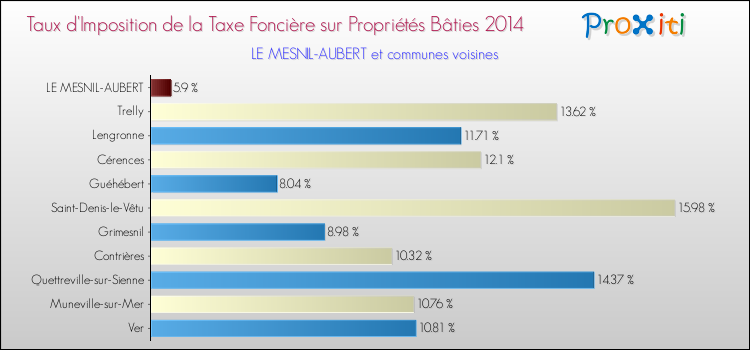 Taux d'imposition de la taxe foncière sur le bati 2014 pour LE MESNIL-AUBERT et les communes proches Comparaison des taux d'imposition de la taxe foncière sur le bati 2014 pour LE MESNIL-AUBERT et les communes voisines