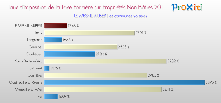 Taux d'imposition de la taxe foncière sur les immeubles et terrains non batis 2011 pour LE MESNIL-AUBERT et les communes proches Comparaison des taux d'imposition de la taxe foncière sur les immeubles et terrains non batis 2011 pour LE MESNIL-AUBERT et les communes voisines