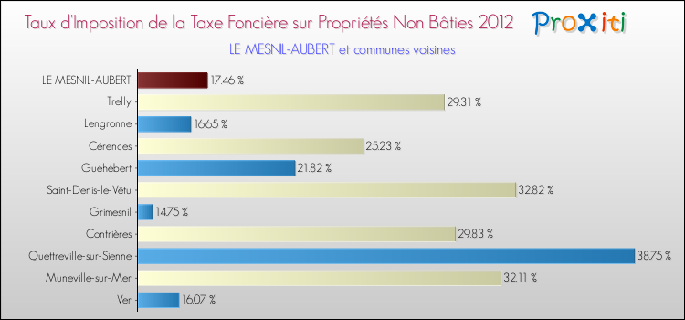 Taux d'imposition de la taxe foncière sur les immeubles et terrains non batis 2012 pour LE MESNIL-AUBERT et les communes proches Comparaison des taux d'imposition de la taxe foncière sur les immeubles et terrains non batis 2012 pour LE MESNIL-AUBERT et les communes voisines
