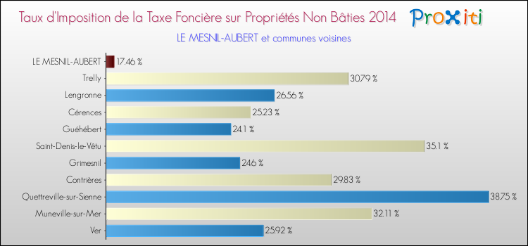Taux d'imposition de la taxe foncière sur les immeubles et terrains non batis 2014 pour LE MESNIL-AUBERT et les communes proches Comparaison des taux d'imposition de la taxe foncière sur les immeubles et terrains non batis 2014 pour LE MESNIL-AUBERT et les communes voisines