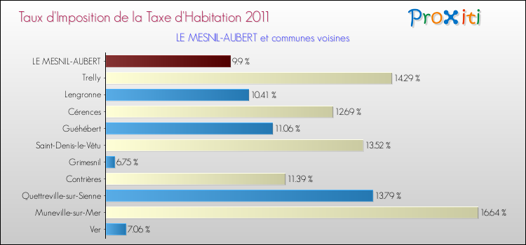 Taux d'imposition de la taxe d'habitation 2011 pour LE MESNIL-AUBERT et les communes proches Comparaison des taux d'imposition de la taxe d'habitation 2011 pour LE MESNIL-AUBERT et les communes voisines