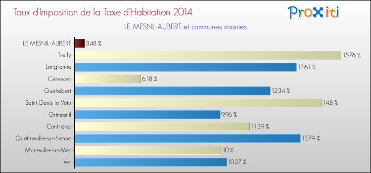 Taux d'imposition de la taxe d'habitation 2014 pour LE MESNIL-AUBERT et les communes proches Comparaison des taux d'imposition de la taxe d'habitation 2014 pour LE MESNIL-AUBERT et les communes voisines