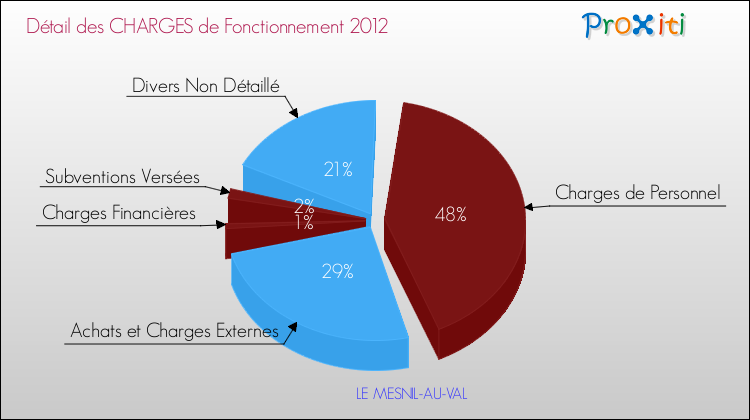 Décomposition des Charges de Fonctionnement 2012 de la commune de LE MESNIL-AU-VAL Charges de Fonctionnement 2012 pour la commune de LE MESNIL-AU-VAL