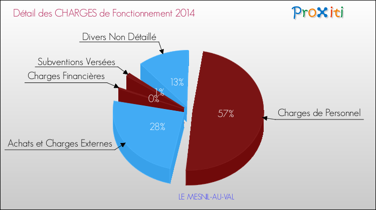 Décomposition des Charges de Fonctionnement 2014 de la commune de LE MESNIL-AU-VAL Charges de Fonctionnement 2014 pour la commune de LE MESNIL-AU-VAL