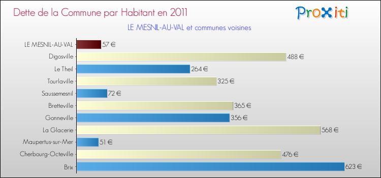 Dette par habitant de la commune en 2011 pour LE MESNIL-AU-VAL et les communes proches Comparaison de la dette par habitant de la commune en 2011 pour LE MESNIL-AU-VAL et les communes voisines