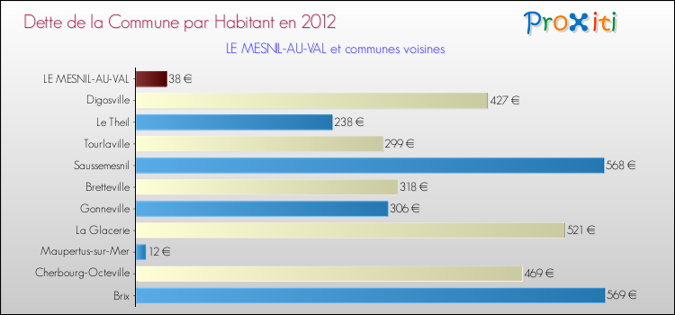 Dette par habitant de la commune en 2012 pour LE MESNIL-AU-VAL et les communes proches Comparaison de la dette par habitant de la commune en 2012 pour LE MESNIL-AU-VAL et les communes voisines