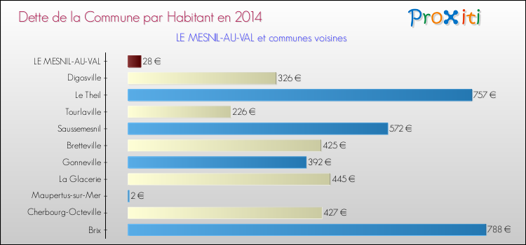 Dette par habitant de la commune en 2014 pour LE MESNIL-AU-VAL et les communes proches Comparaison de la dette par habitant de la commune en 2014 pour LE MESNIL-AU-VAL et les communes voisines