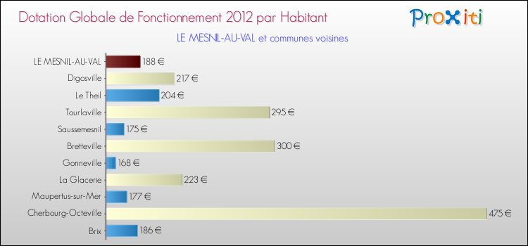 Montant des dotations globales de fonctionnement DGF par Habitant pour LE MESNIL-AU-VAL et les communes proches Comparaison des des dotations globales de fonctionnement DGF par habitant pour LE MESNIL-AU-VAL et les communes voisines