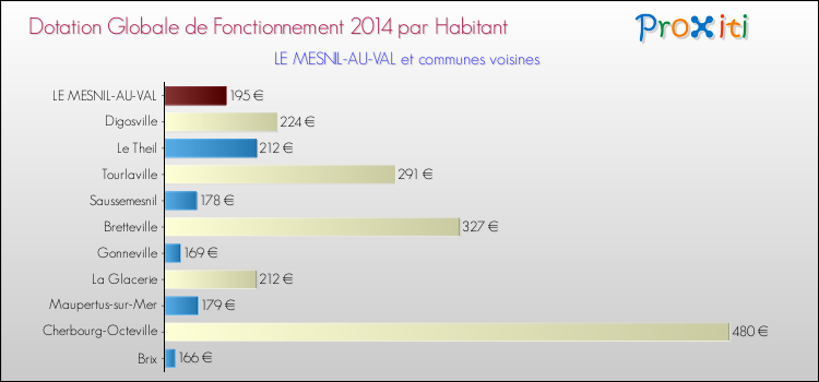 Montant des dotations globales de fonctionnement DGF par Habitant pour LE MESNIL-AU-VAL et les communes proches en 2014. Comparaison des des dotations globales de fonctionnement DGF par habitant pour LE MESNIL-AU-VAL et les communes voisines en 2014.