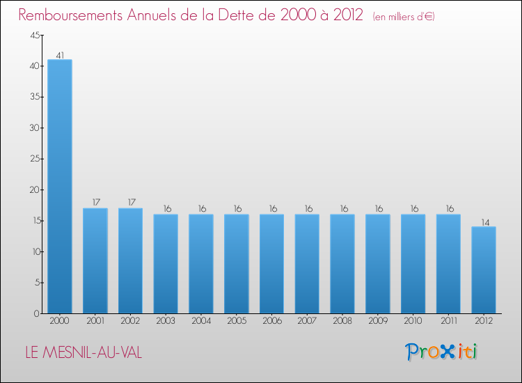 Evolution de l'annuité de la dette pour la commune de LE MESNIL-AU-VAL de 2000 à 2012 Annuités de la dette pour LE MESNIL-AU-VAL de 2000 à 2012