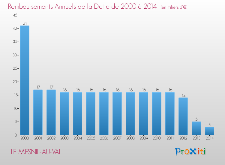 Evolution de l'annuité de la dette pour la commune de LE MESNIL-AU-VAL de 2000 à 2014 Annuités de la dette pour LE MESNIL-AU-VAL de 2000 à 2014