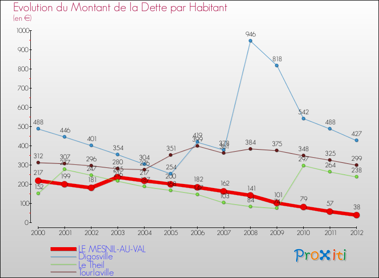 Evolution de la dette par habitant pour la commune de LE MESNIL-AU-VAL et les communes proches de 2000 à 2012 Comparaison de la dette par habitant pour LE MESNIL-AU-VAL et les communes voisines de 2000 à 2012