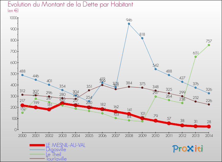 Evolution de la dette par habitant pour la commune de LE MESNIL-AU-VAL et les communes proches de 2000 à 2014 Comparaison de la dette par habitant pour LE MESNIL-AU-VAL et les communes voisines de 2000 à 2014