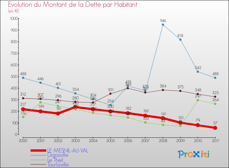 Evolution de la dette par habitant pour la commune de LE MESNIL-AU-VAL et les communes proches Comparaison de la dette par habitant pour LE MESNIL-AU-VAL et les communes voisines