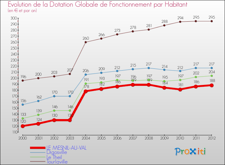 Evolution et montant de la dotation globale de fonctionnement par Habitant pour LE MESNIL-AU-VAL et les communes proches Comparaison des dotations globales de fonctionnement par habitant pour LE MESNIL-AU-VAL et les communes voisines