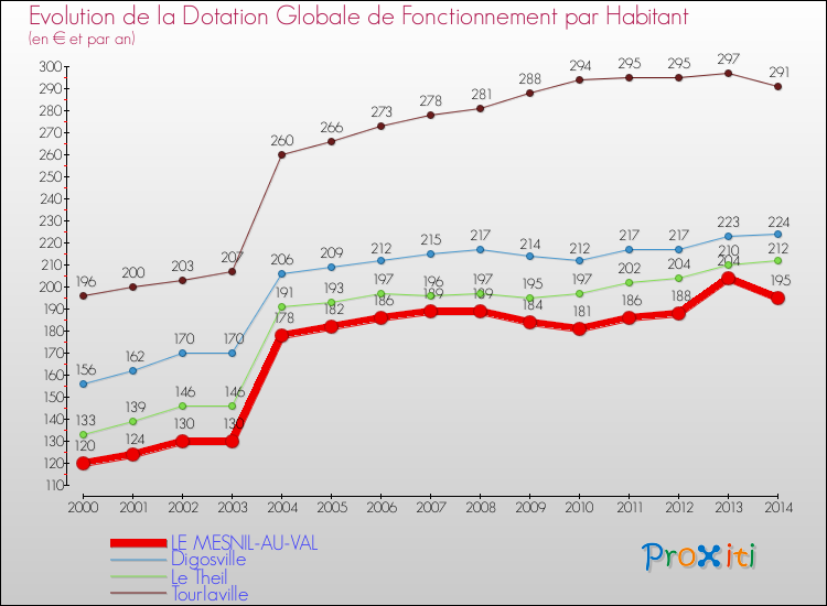 Evolution et montant de la dotation globale de fonctionnement par Habitant pour LE MESNIL-AU-VAL et les communes proches de 2000 à 2014. Comparaison des dotations globales de fonctionnement par habitant pour LE MESNIL-AU-VAL et les communes voisines de 2000 à 2014.