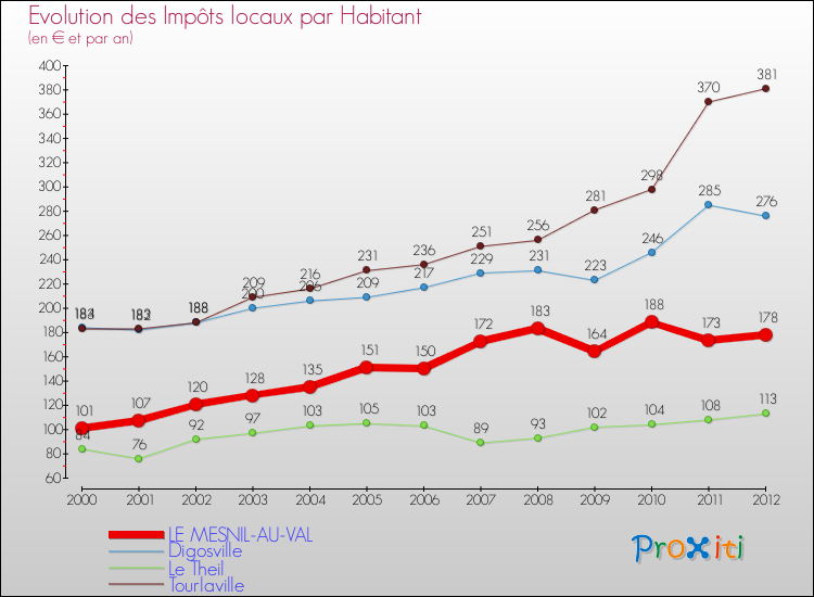 Evolution et montant des impôts locaux par Habitant pour LE MESNIL-AU-VAL et les communes proches Comparaison des impôts locaux par habitant pour LE MESNIL-AU-VAL et les communes voisines
