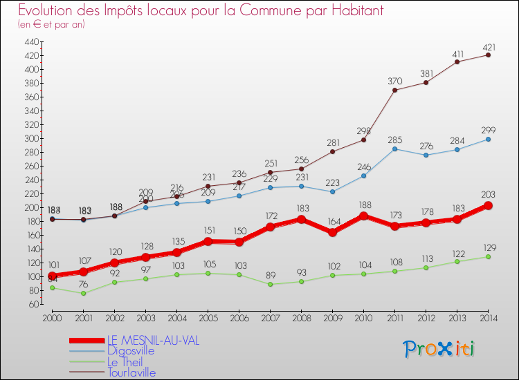 Evolution et montant des impôts locaux par Habitant pour LE MESNIL-AU-VAL et les communes proches de 2000 à 2014 Comparaison des impôts locaux par habitant pour LE MESNIL-AU-VAL et les communes voisines de 2000 à 2014