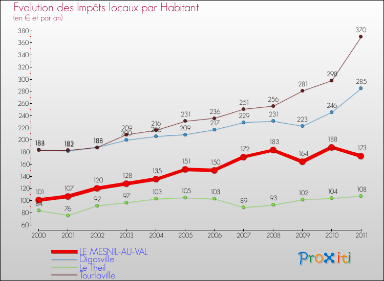 Evolution et montant des impôts locaux par Habitant pour LE MESNIL-AU-VAL et les communes proches Comparaison des impôts locaux par habitant pour LE MESNIL-AU-VAL et les communes voisines