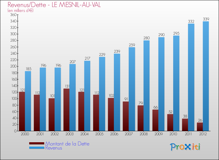 Evolution comparée de la dette et des revenus pour la commune de LE MESNIL-AU-VAL de 2000 à 2012 Comparaison de la dette et des revenus pour LE MESNIL-AU-VAL de 2000 à 2012