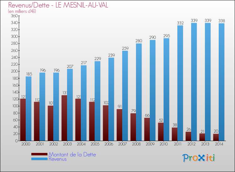 Evolution comparée de la dette et des revenus pour la commune de LE MESNIL-AU-VAL de 2000 à 2014 Comparaison de la dette et des revenus pour LE MESNIL-AU-VAL de 2000 à 2014