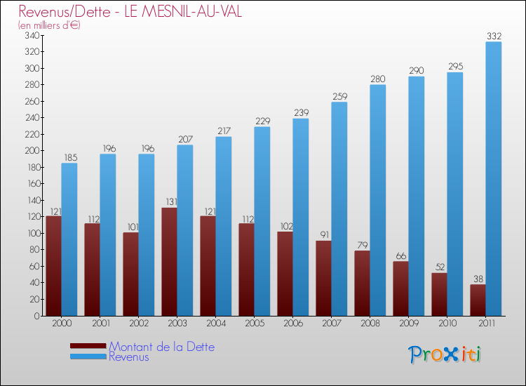 Evolution comparée de la dette et des revenus pour la commune de LE MESNIL-AU-VAL de 2000 à 2011 Comparaison de la dette et des revenus pour LE MESNIL-AU-VAL de 2000 à 2011