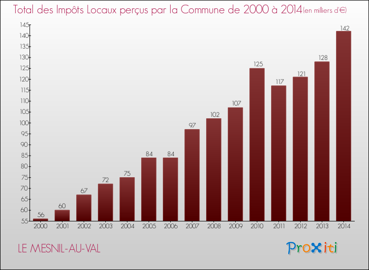 Evolution des Impôts Locaux pour la commune de LE MESNIL-AU-VAL de 2000 à 2014 Evolution des Impôts Locaux pour LE MESNIL-AU-VAL de 2000 à 2014