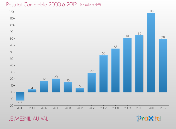 Evolution du résultat comptable pour la commune de LE MESNIL-AU-VAL de 2000 à 2012 Evolution du résultat comptable pour LE MESNIL-AU-VAL de 2000 à 2012
