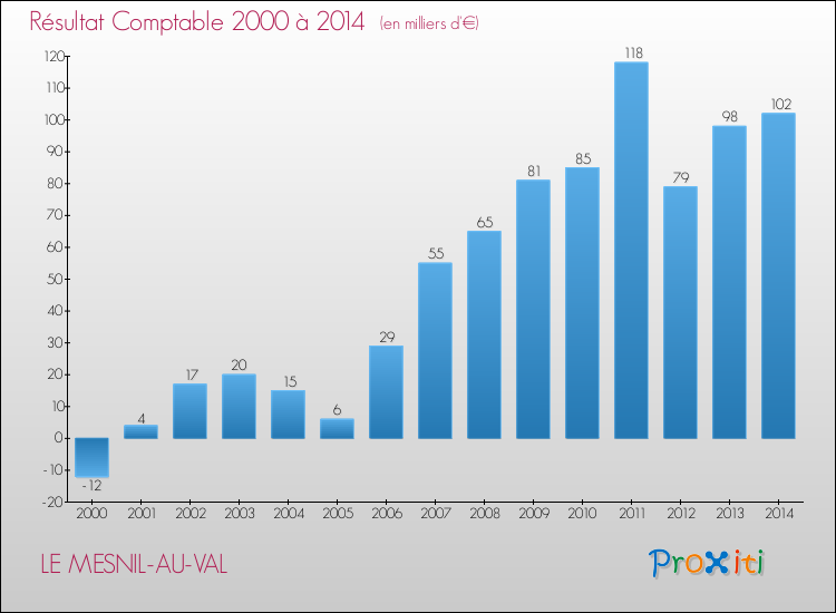 Evolution du résultat comptable pour la commune de LE MESNIL-AU-VAL de 2000 à 2014 Evolution du résultat comptable pour LE MESNIL-AU-VAL de 2000 à 2014