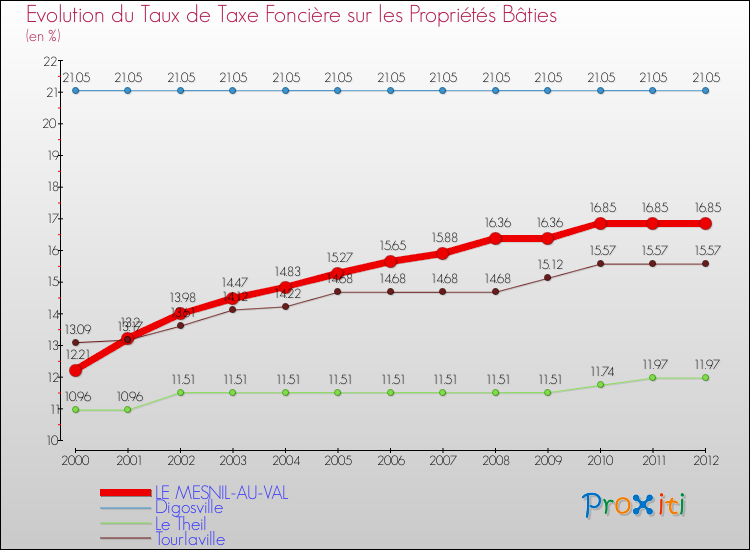 Evolution du taux de la taxe foncière sur le bati pour LE MESNIL-AU-VAL et les communes proches de 2000 à 2012 Comparaison des taux de taxe foncière sur le bati pour LE MESNIL-AU-VAL et les communes voisines de 2000 à 2012